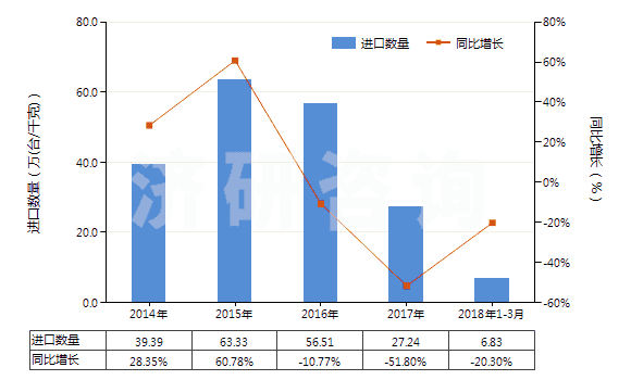 2014-2018年3月中國(guó)其他液壓往復(fù)式排液泵(HS84135039)進(jìn)口量及增速統(tǒng)計(jì) 2014-2018年3月中國(guó)其他液壓往復(fù)式排液泵(HS84135039)進(jìn)口量及增速統(tǒng)計(jì)